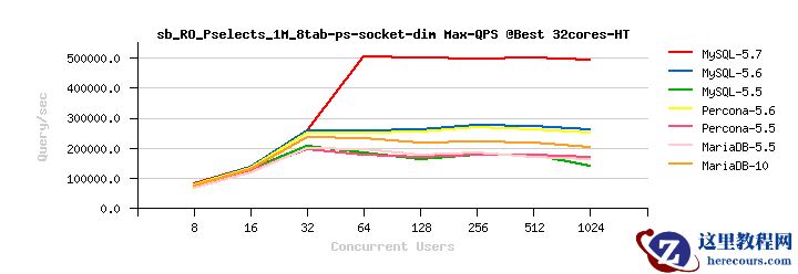  MySQL性能：使用 MySQL 5.7 实现每秒 50 万查询