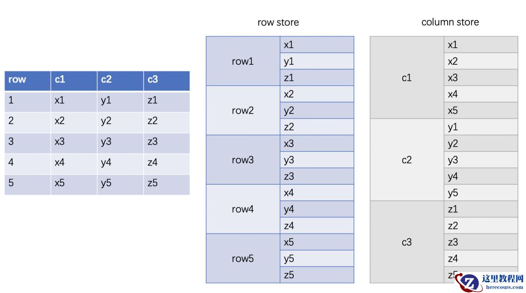 mysql数据库中Decimal类型怎么使用