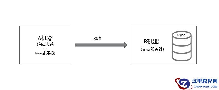 Python基于ssh远程怎么连接Mysql数据库