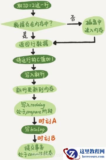 MySQL的基础架构和日志系统实例分析