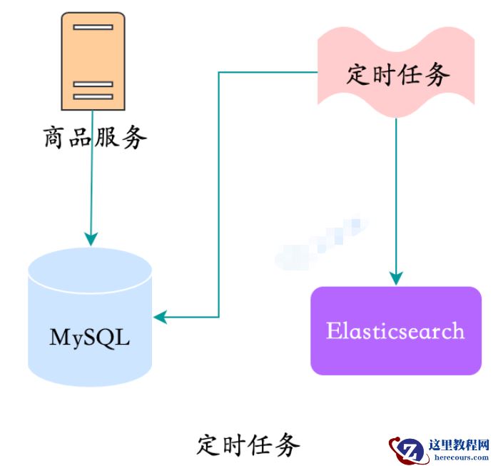 MySQL数据同步Elasticsearch的方案有哪些