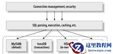 MySQL的四种主要存储引擎_数据库_MySQL_存储引擎_课课家教育