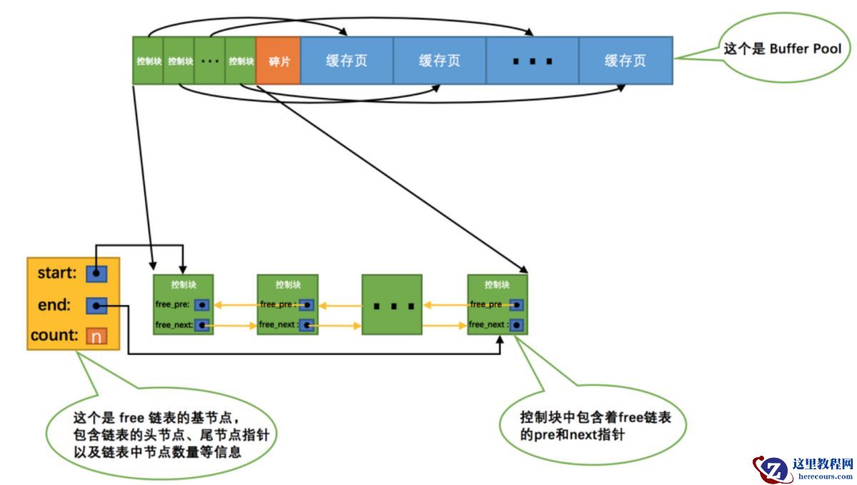 MySQL中读页缓冲区buffer pool的知识点有哪些