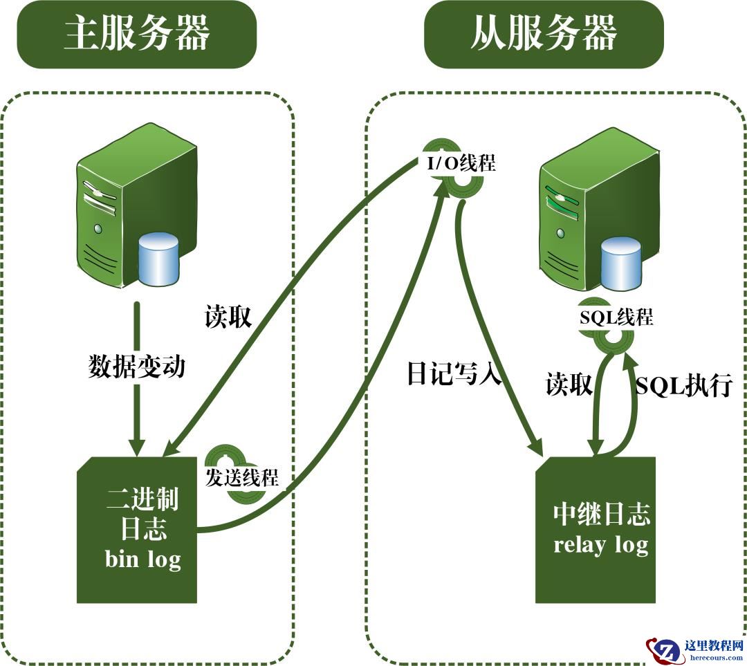 MySQL事务日志的特征有哪些