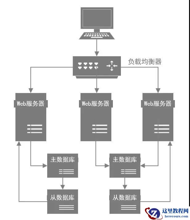 MySQL数据库优化的知识有哪些