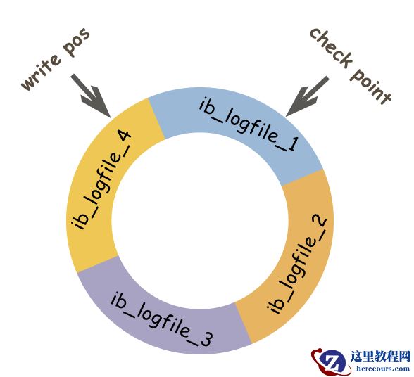 MySQL中binlog/redolog/undolog区别是什么