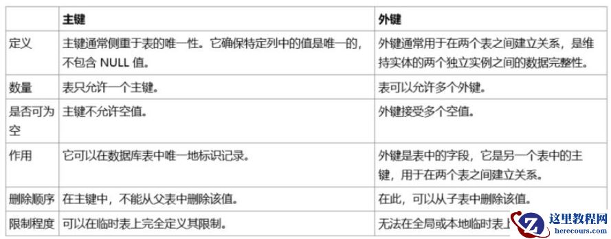 MySQL语句中的主键和外键怎么使用