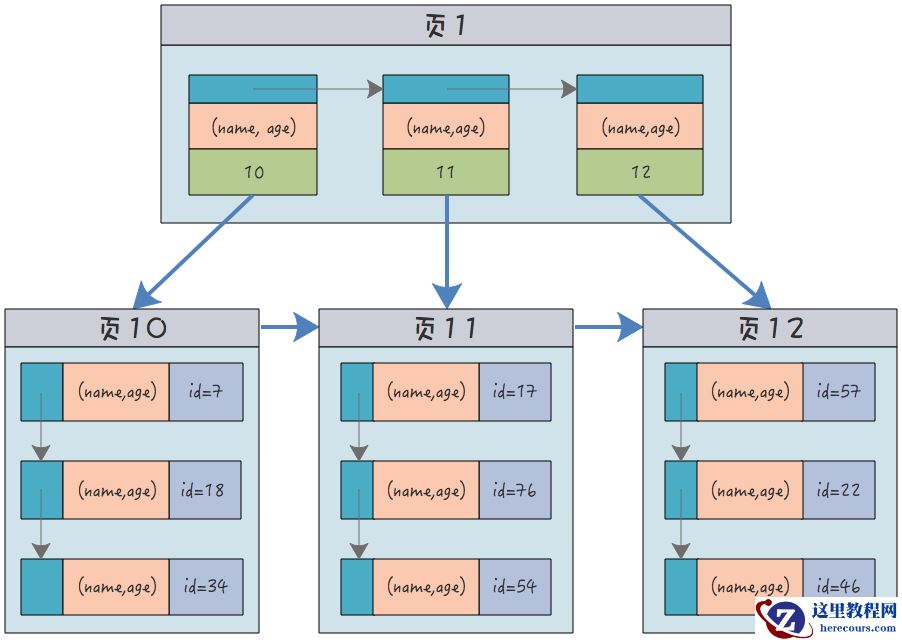 MySQL中的聚簇索引、非聚簇索引、联合索引和唯一索引是什么