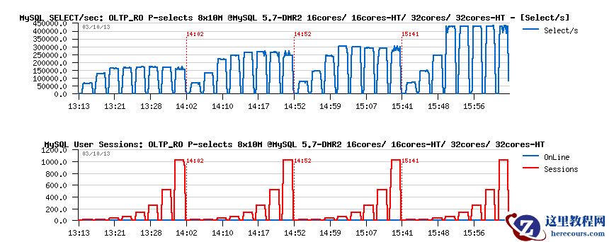 使用 MySQL5.7实现每秒50万的高性能查询