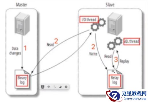 MySQL如何快速搭建主从复制架构