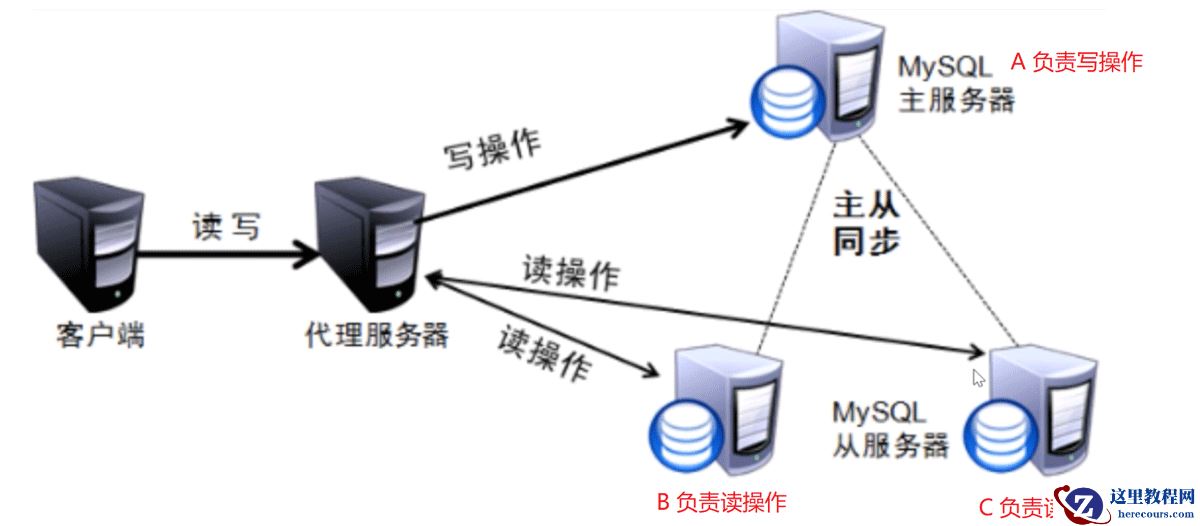 MySQL读写分离原理是什么