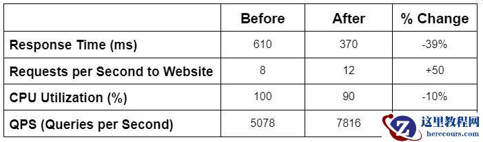 MySQL 调优如何提高 PrestaShop 性能