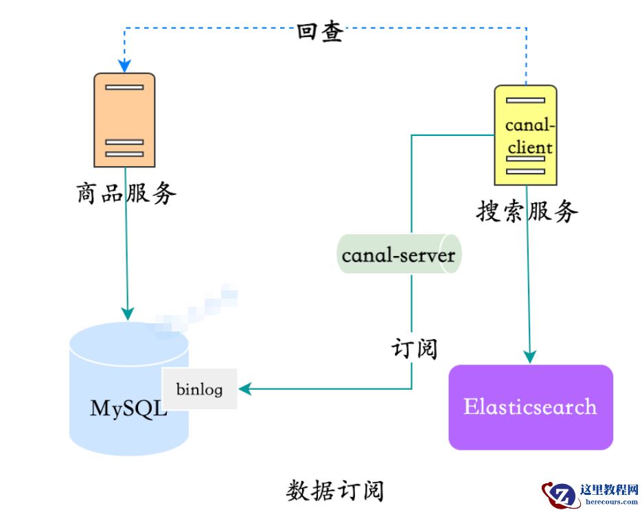 MySQL数据同步Elasticsearch的方案有哪些