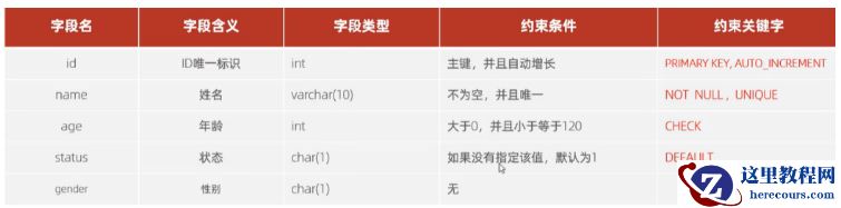 MySQL有哪些约束