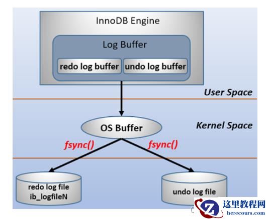 MySQL的binlog、redo log和undo log怎么使用