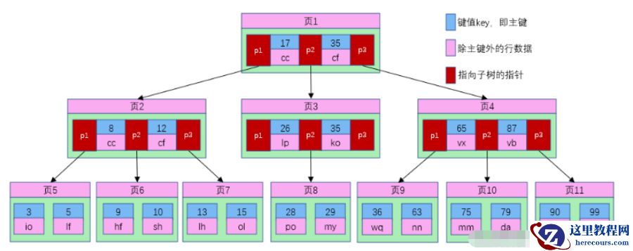 MySQL中B树索引和B+树索引的区别是什么