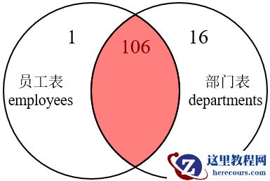 MySQL内连接、外连接及SQL JOINS的实现方法是什么