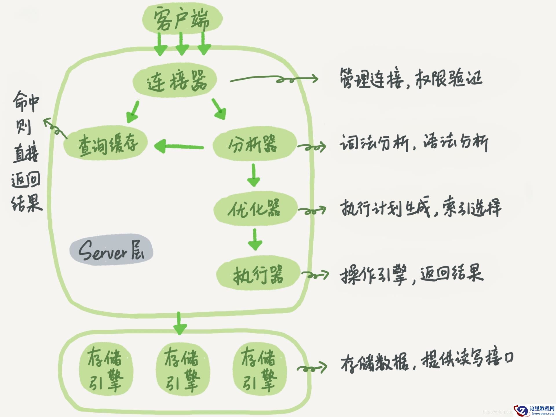 MySQL的基础架构和日志系统实例分析