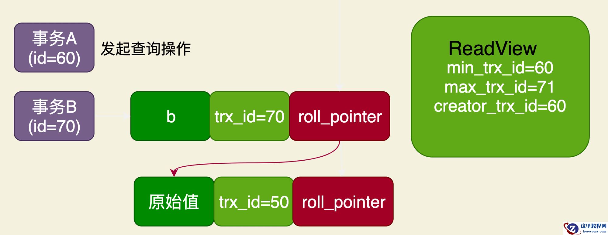 MySQL如何实现RC事务隔离