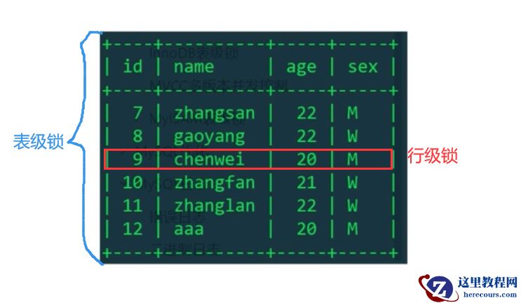 MySQL的表级锁,行级锁,排它锁和共享锁是什么