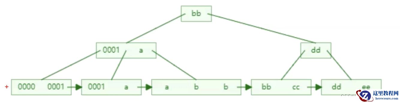 MySql索引怎么创建