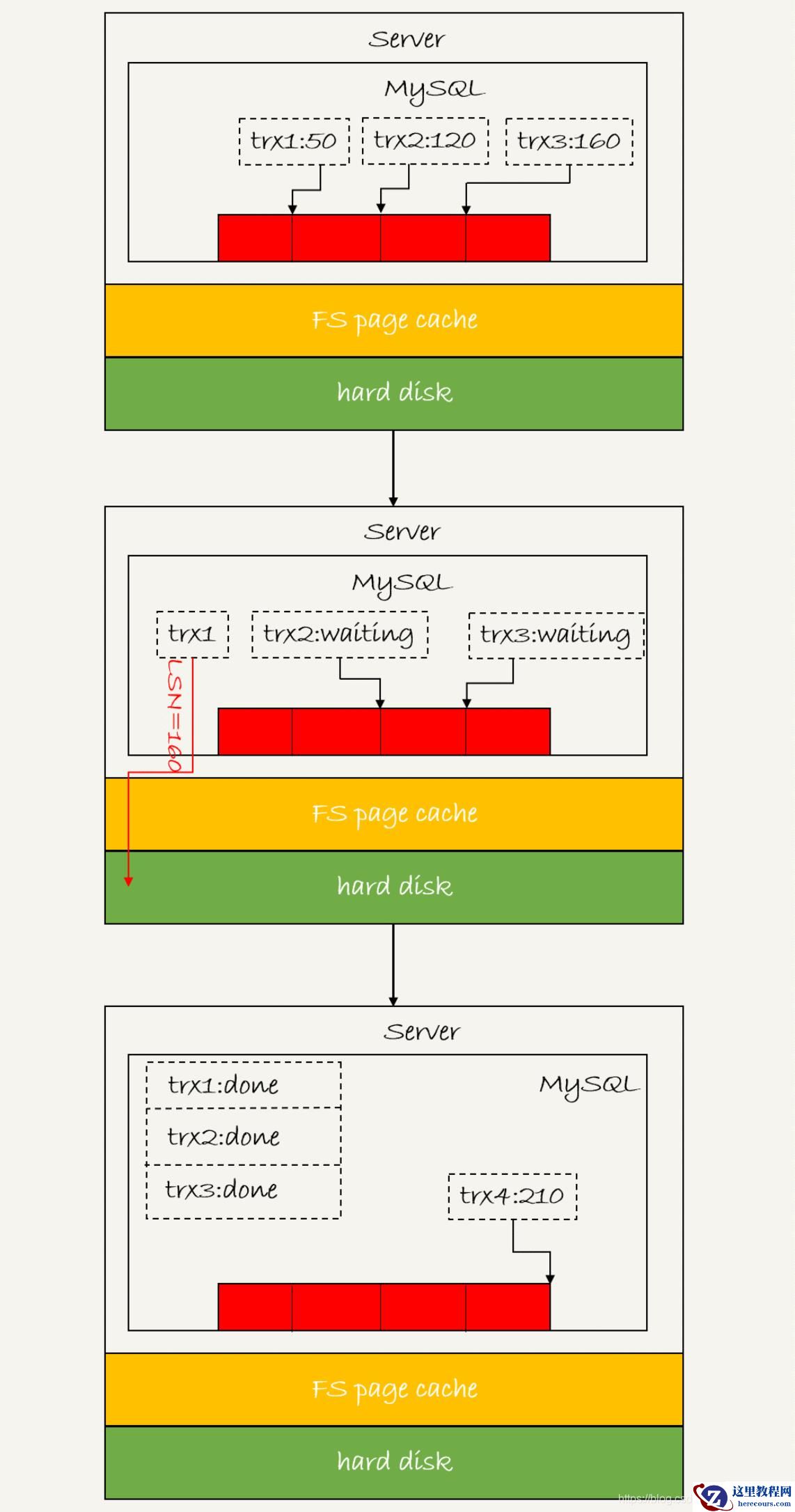 MySQL的基础架构和日志系统实例分析
