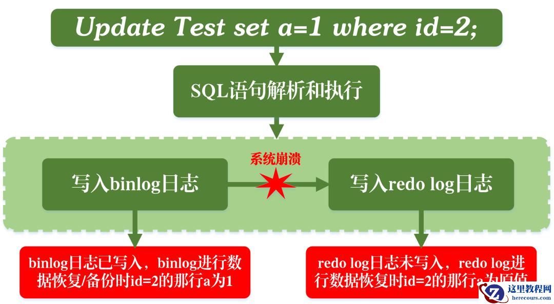 MySQL事务日志的特征有哪些