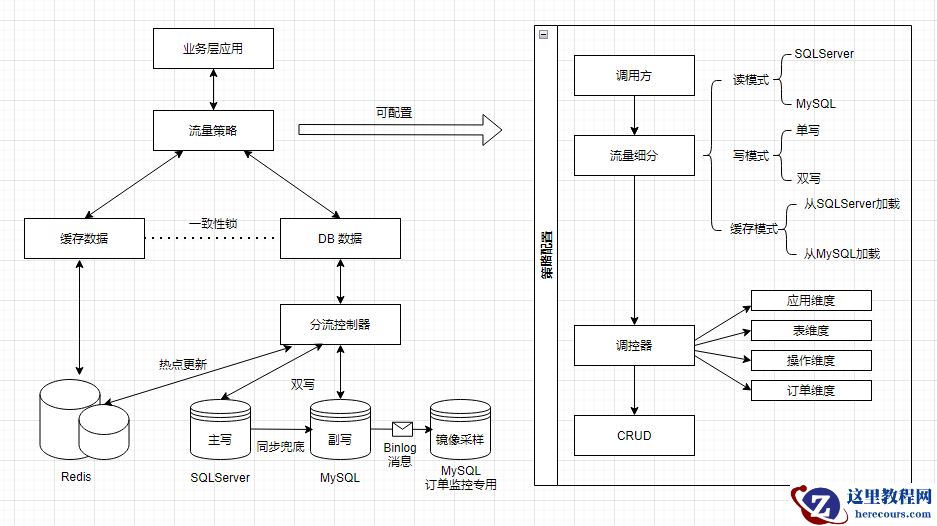 SQL Server无感系统迁移到MySQL怎么实现