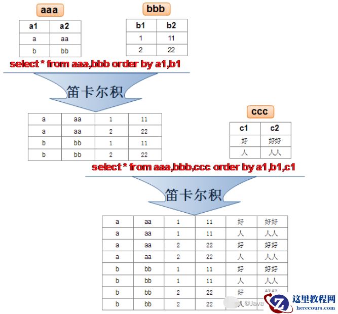 MySQL数据库查询中怎么实现多表查询