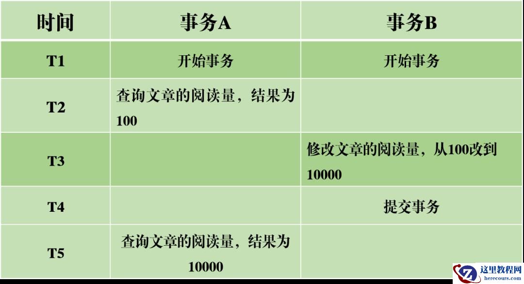 MySQL事务日志的特征有哪些