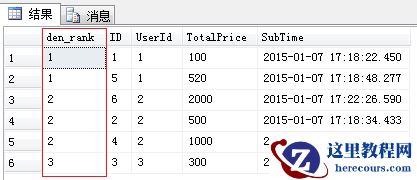 使用dense_rank函数排名-晓菜鸟
