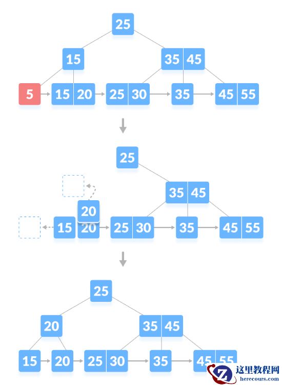 Python代码实现B+树删除操作