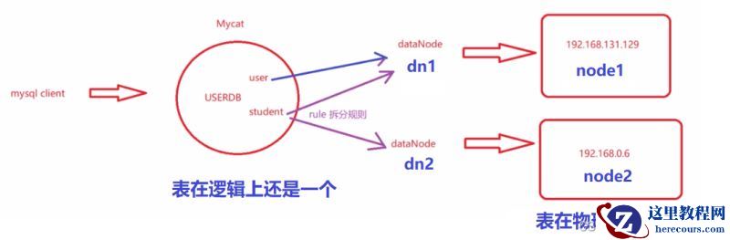 MySQL分库分表实例分析