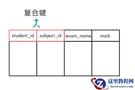 数据库中的键有哪些类型