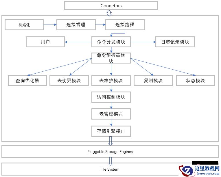 美团面试官：讲清楚MySQL结构体系，立马发offer