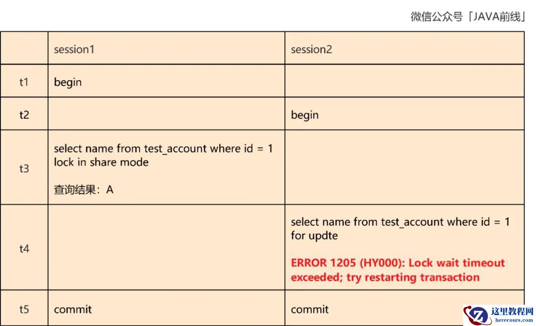 MySQL中乐观锁扣减库存原理是什么
