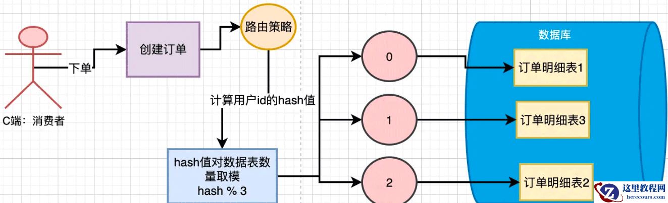 MySQL分库分表后路由策略设计实例分析