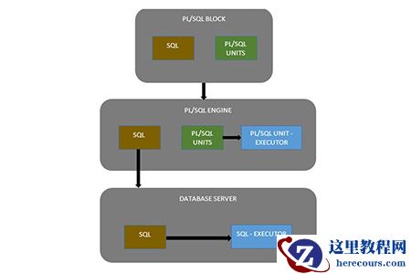 什么是PL / SQL？PL / SQL的简单介绍