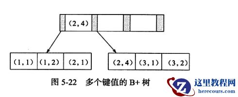 Mysql Innodb存储引擎之索引与算法的示例分析