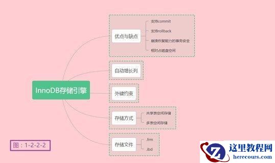 MySQL存储引擎怎么理解