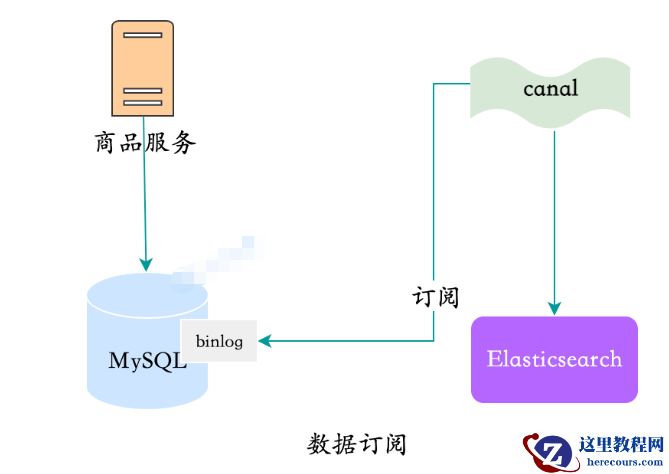 MySQL数据同步Elasticsearch的方案有哪些
