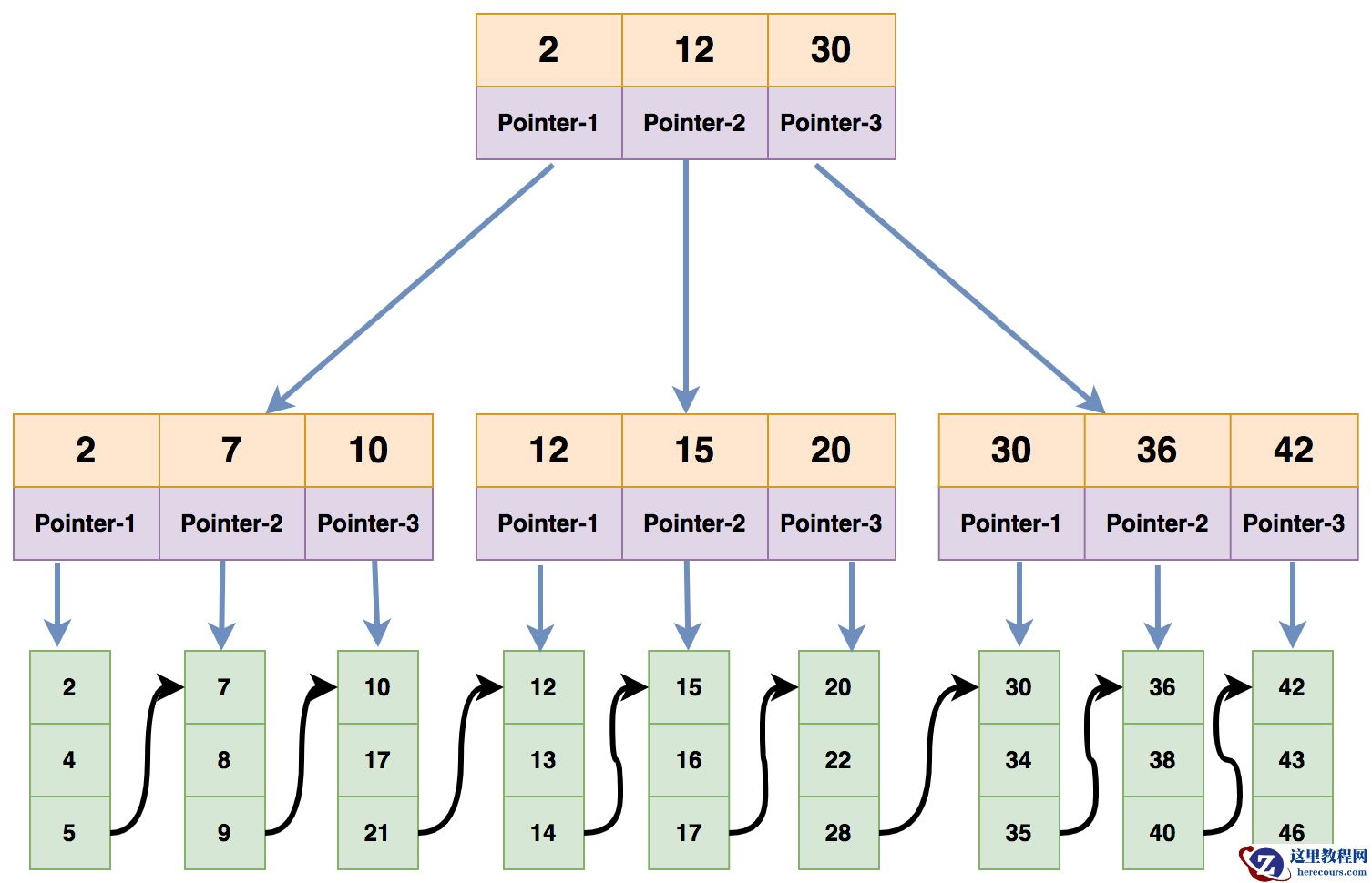 InnoDB的聚簇索引