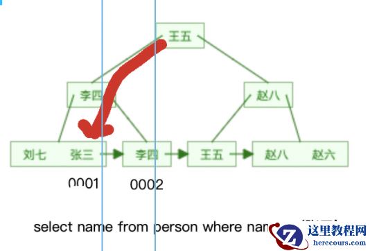 MySQL细数发生索引失效的情况实例分析