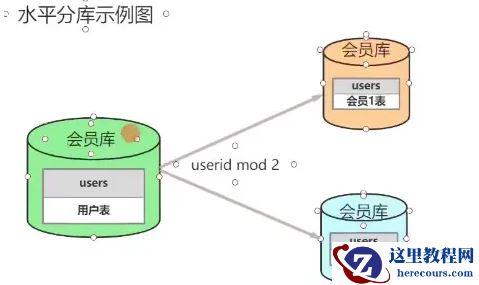 MySQL分库分表的方式有哪些