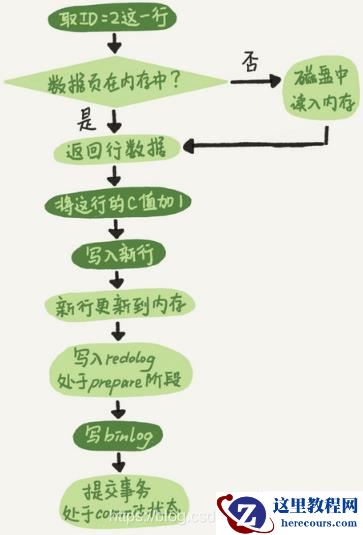 MySQL的基础架构和日志系统实例分析