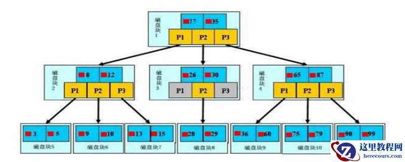 mysql索引做什么？