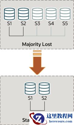 Three of the servers in a group, S3, S4, and S5, have failed, so the majority is lost and the group can no longer proceed without intervention. With the intervention described in the following text, S1 and S2 are able to form a stable group by themselves.