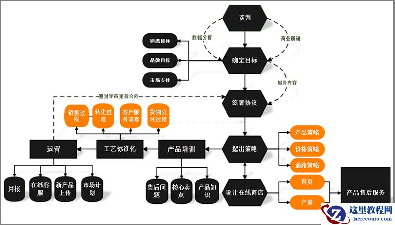 用亿图图示绘制程序流程图
