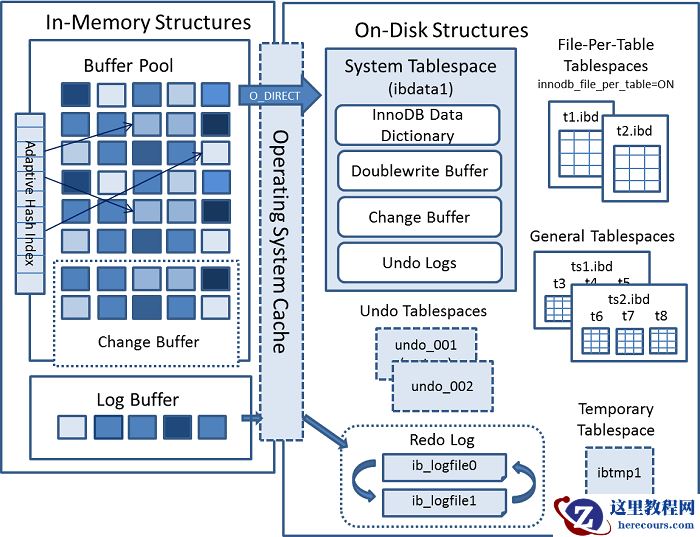 InnoDB architecture diagram showing in-memory and on-disk structures.