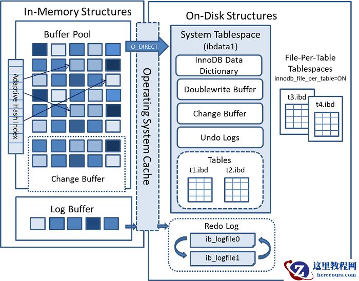 InnoDB architecture diagram showing in-memory and on-disk structures.